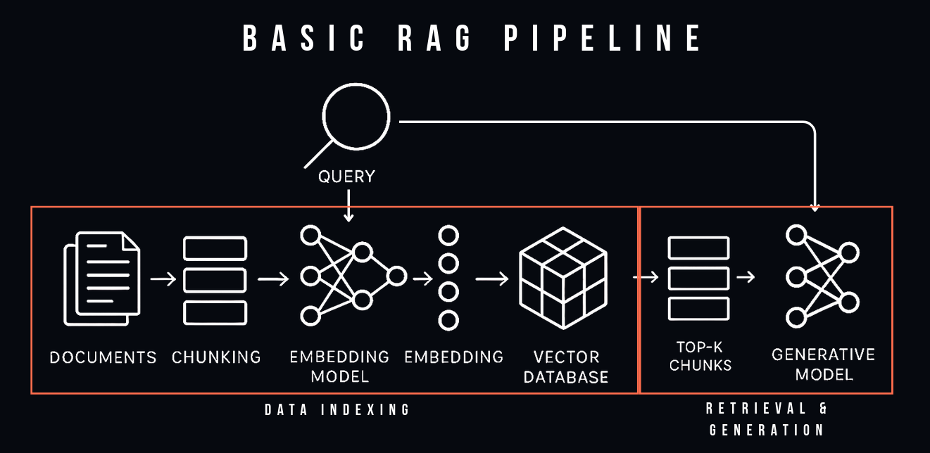 RAG workflow
